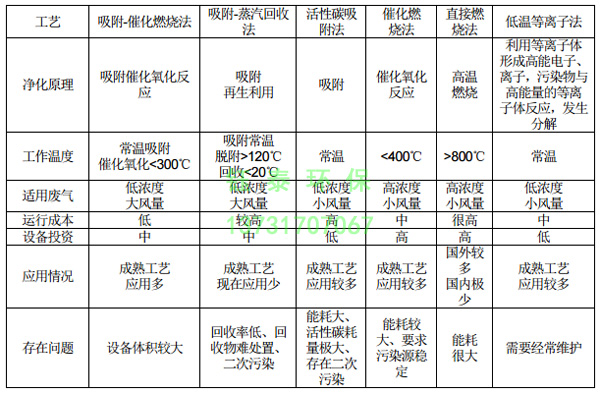 橡膠廠配料、煉膠及硫化廢氣除塵器的選用